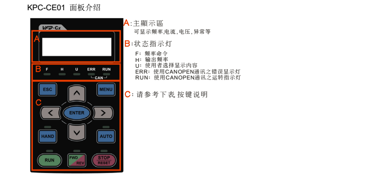 台达变频器C2000操作面板介绍